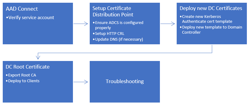 windows hello for business planning worksheet