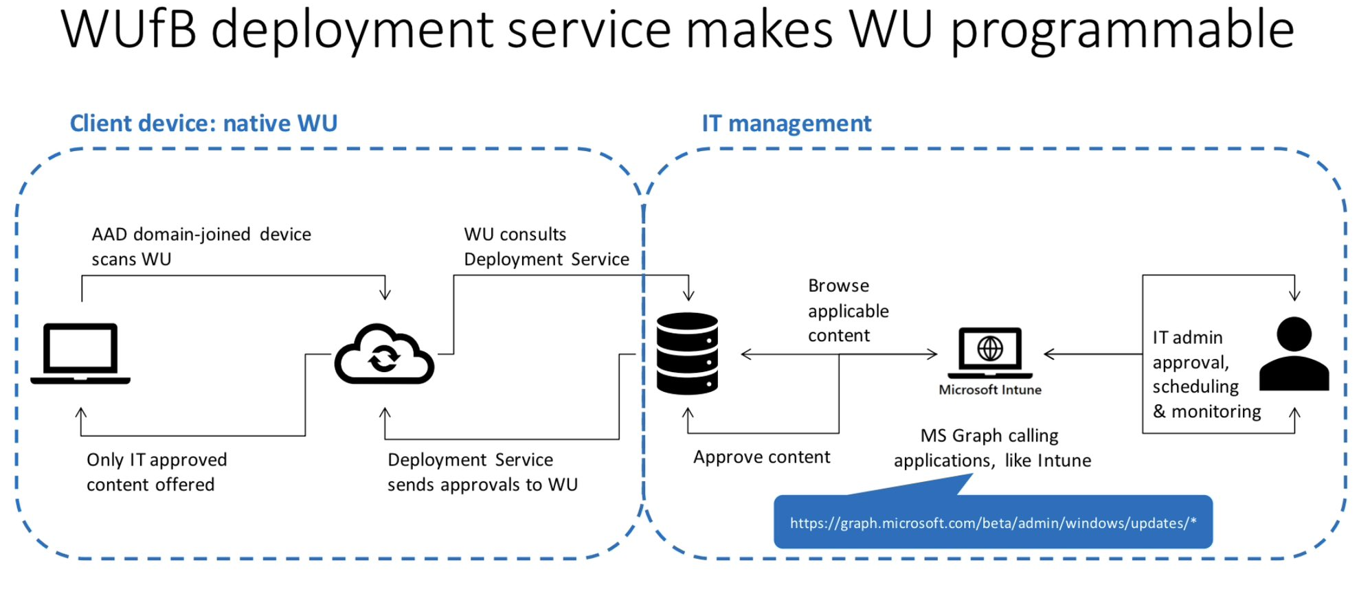 Understanding Windows Feature Updates In Microsoft Intune - Brooks ...